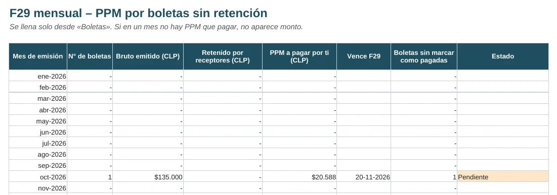 Tabla del F29 mensual con PPM a pagar y fecha de vencimiento