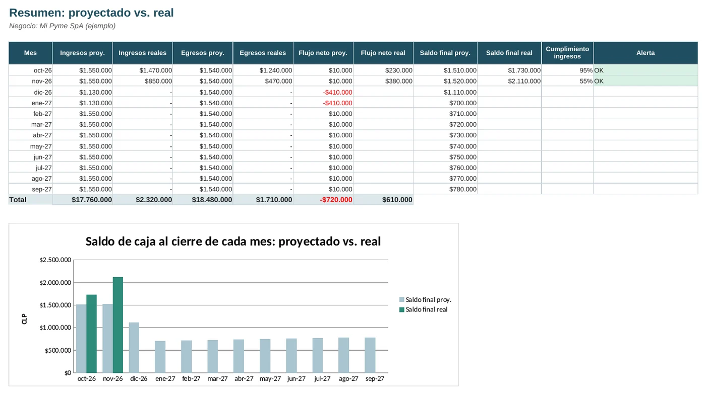 Resumen del flujo de caja: saldo proyectado contra real, mes a mes, con gráfico
