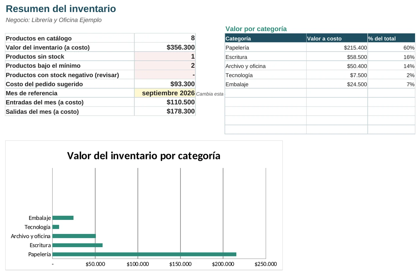 Resumen del inventario: valor a costo, productos bajo el mínimo y valor por categoría